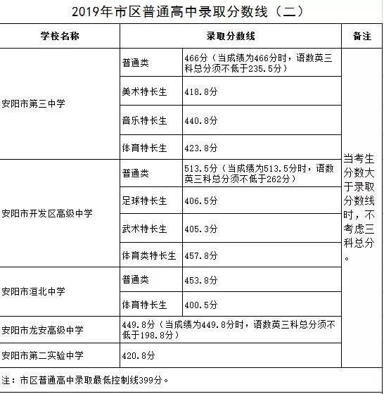 一模（期末）最高735分！你的分数能上哪所高中？大数据一目了然