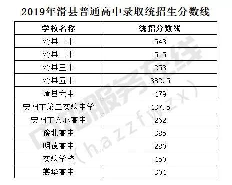 一模（期末）最高735分！你的分数能上哪所高中？大数据一目了然