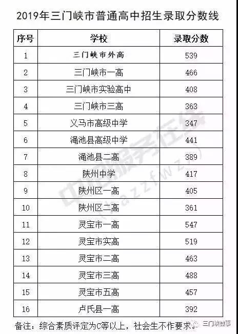 一模（期末）最高735分！你的分数能上哪所高中？大数据一目了然