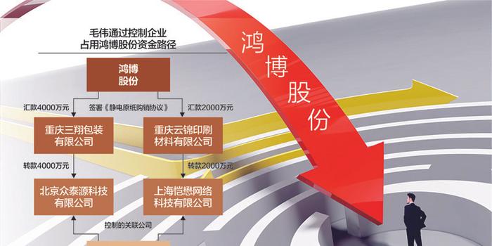 鸿博股份控制权生变:尤氏家族或丧失控制权 新实控人刚遭交易所通报