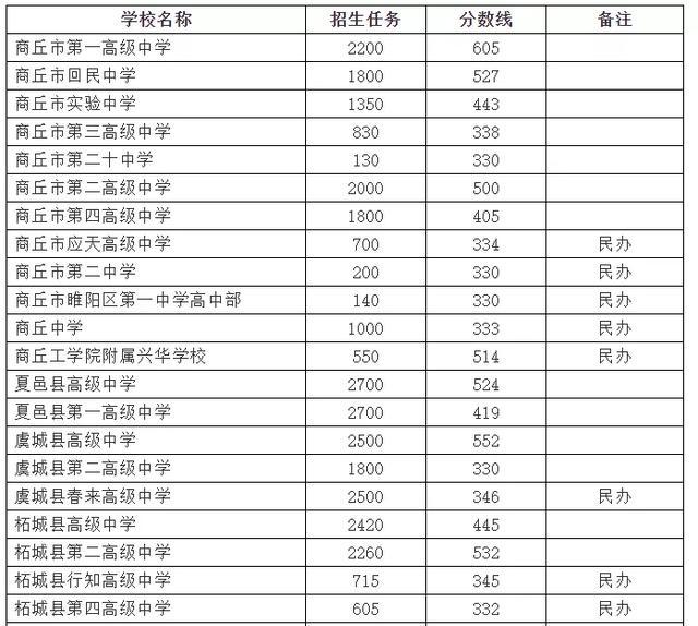 一模（期末）最高735分！你的分数能上哪所高中？大数据一目了然