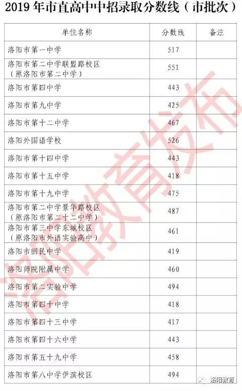 一模（期末）最高735分！你的分数能上哪所高中？大数据一目了然