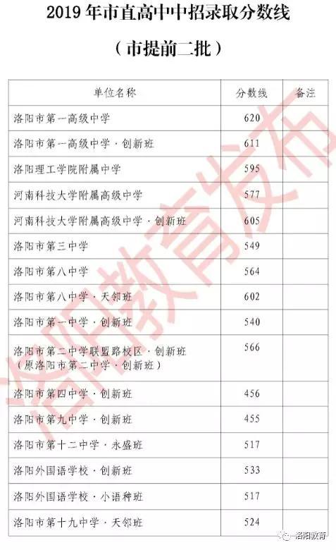 一模（期末）最高735分！你的分数能上哪所高中？大数据一目了然