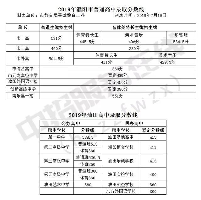 一模（期末）最高735分！你的分数能上哪所高中？大数据一目了然