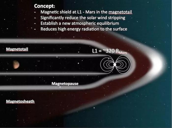 只需一个人造磁层，火星就有望成为第二地球？