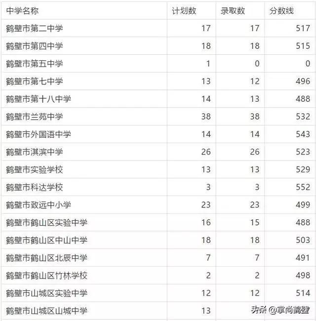 一模（期末）最高735分！你的分数能上哪所高中？大数据一目了然