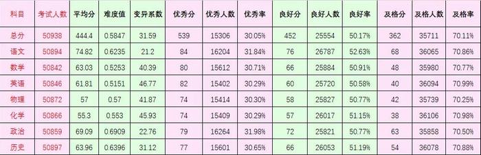 一模（期末）最高735分！你的分数能上哪所高中？大数据一目了然