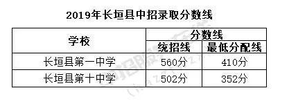 一模（期末）最高735分！你的分数能上哪所高中？大数据一目了然