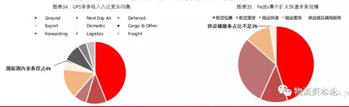 国际物流巨头FedEx：从空运到陆运是如何颠覆的？