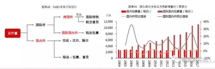 国际物流巨头FedEx：从空运到陆运是如何颠覆的？