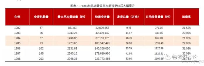 国际物流巨头FedEx：从空运到陆运是如何颠覆的？