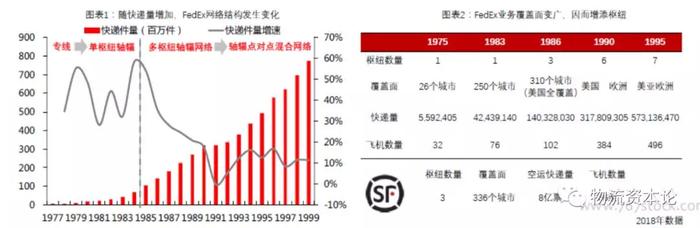 国际物流巨头FedEx：从空运到陆运是如何颠覆的？