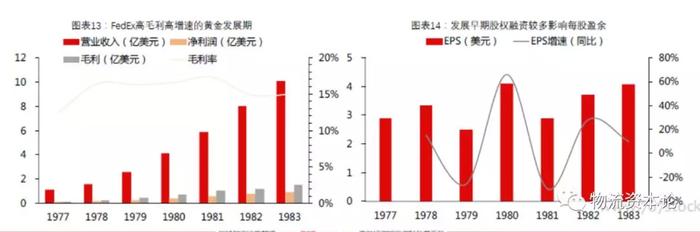 国际物流巨头FedEx：从空运到陆运是如何颠覆的？