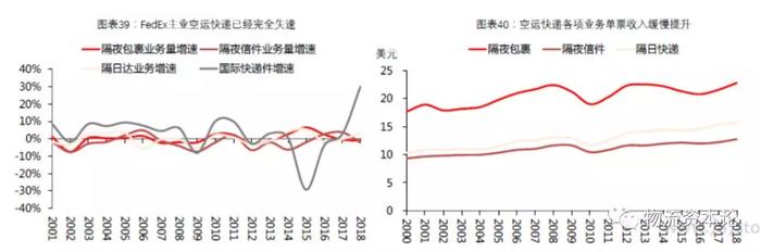 国际物流巨头FedEx：从空运到陆运是如何颠覆的？