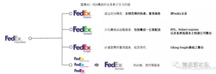 国际物流巨头FedEx：从空运到陆运是如何颠覆的？