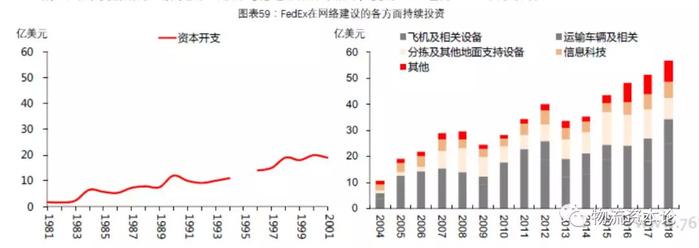 国际物流巨头FedEx：从空运到陆运是如何颠覆的？