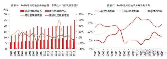 国际物流巨头FedEx：从空运到陆运是如何颠覆的？