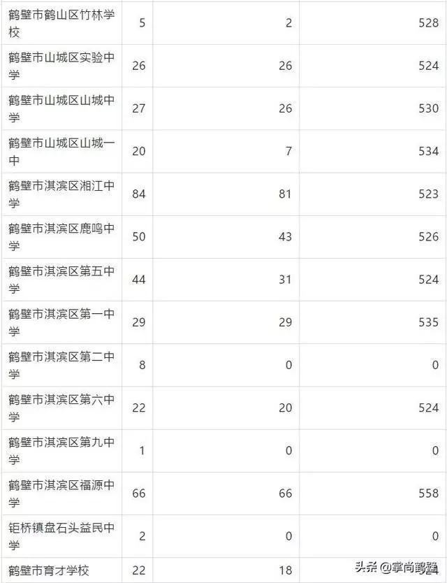 一模（期末）最高735分！你的分数能上哪所高中？大数据一目了然