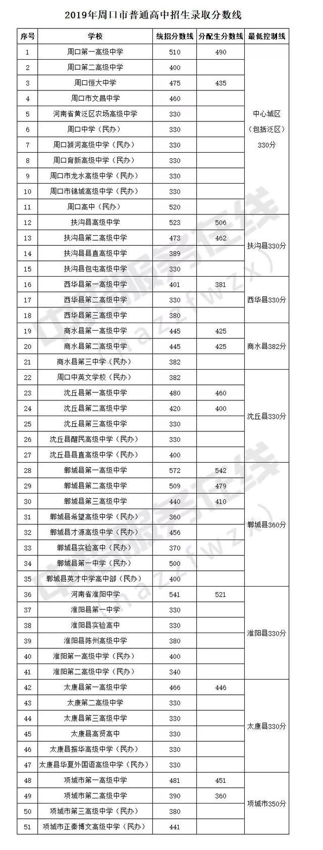 一模（期末）最高735分！你的分数能上哪所高中？大数据一目了然