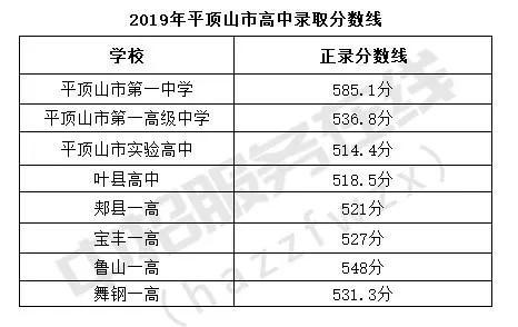 一模（期末）最高735分！你的分数能上哪所高中？大数据一目了然