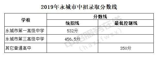一模（期末）最高735分！你的分数能上哪所高中？大数据一目了然