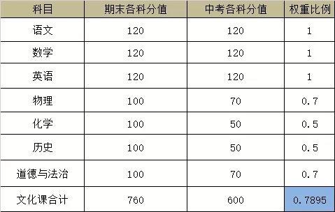 一模（期末）最高735分！你的分数能上哪所高中？大数据一目了然