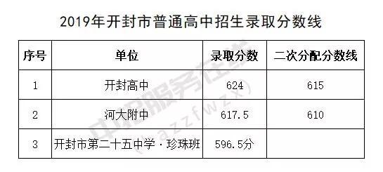 一模（期末）最高735分！你的分数能上哪所高中？大数据一目了然