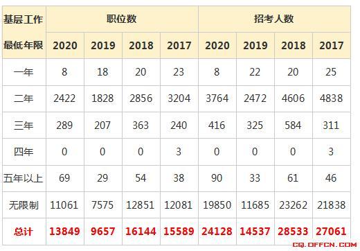 解读“基层工作经历”，三支一扶期满后考公务员