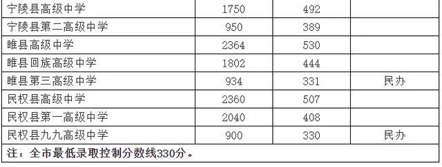 一模（期末）最高735分！你的分数能上哪所高中？大数据一目了然