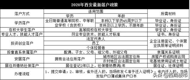 干货丨2020年西安最新买房政策，一文读懂限购/落户/贷款那些事