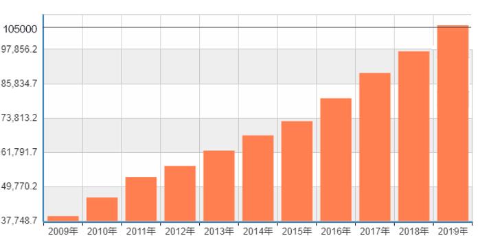 中国首个gdp破10万亿的省份_首个GDP破10万亿元的省份广东,放到全世界什么水平