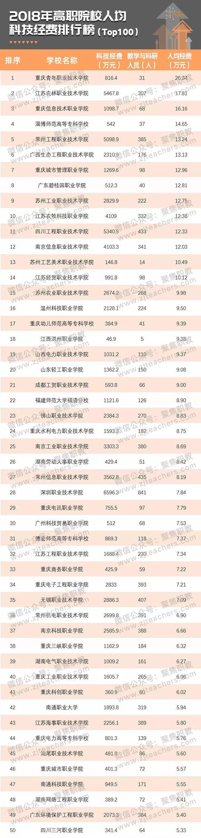 深职第一！2018高职院校科技经费排行榜出炉，广东多校上榜