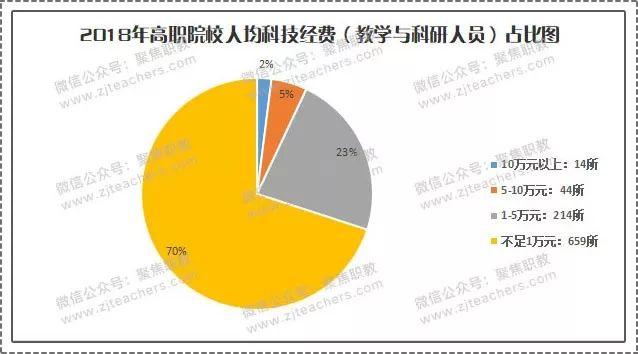 深职第一！2018高职院校科技经费排行榜出炉，广东多校上榜