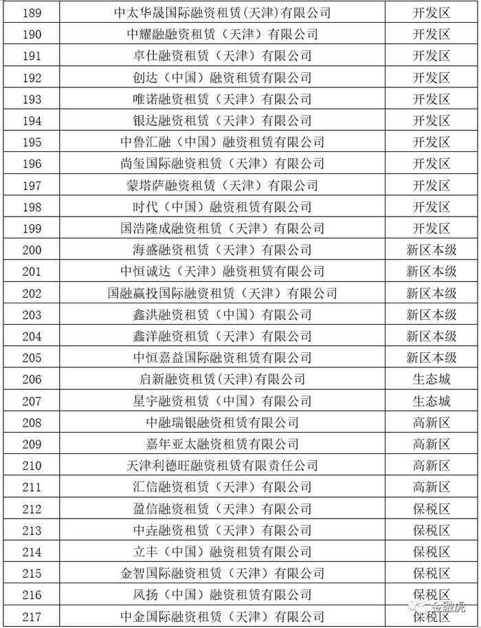 天津217家失联融资租赁公司存较大风险，另有1家被立案调查