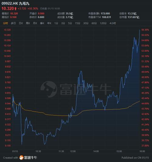 九毛九上市首日涨56%“港股打新之王”富途证券的三宗“最”