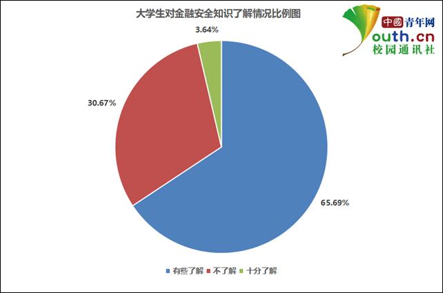 大学生金融安全调查：超三成一知半解，近七成遇过信息泄露