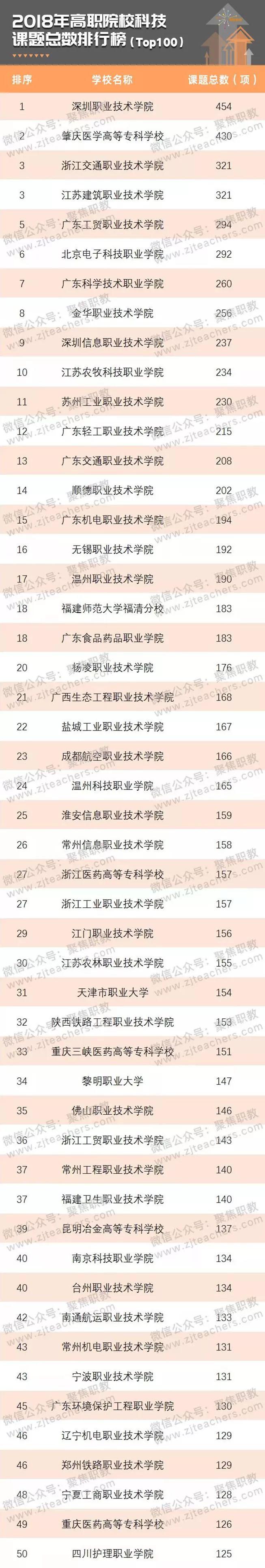 深职第一！2018高职院校科技经费排行榜出炉，广东多校上榜