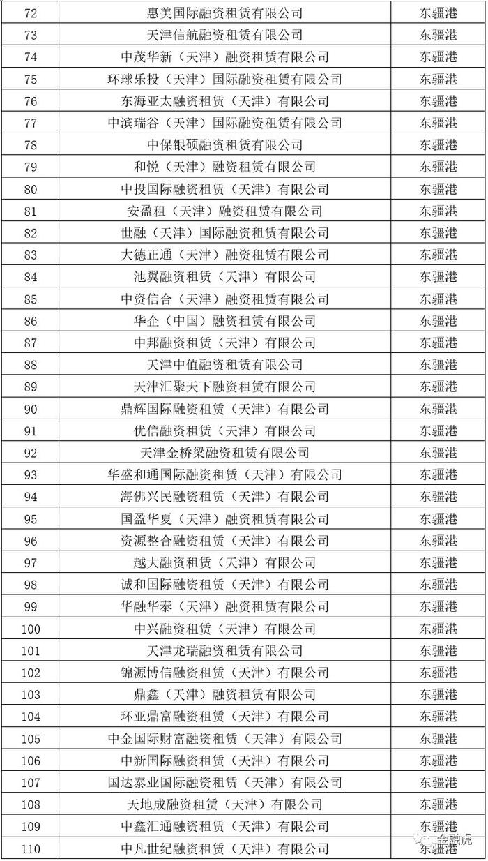 天津217家失联融资租赁公司存较大风险，另有1家被立案调查