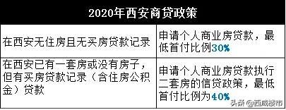 干货丨2020年西安最新买房政策，一文读懂限购/落户/贷款那些事