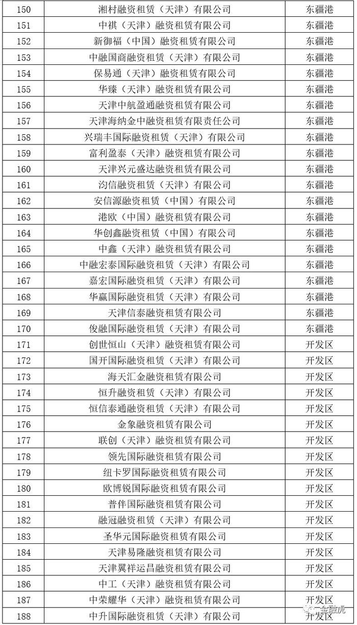 天津217家失联融资租赁公司存较大风险，另有1家被立案调查