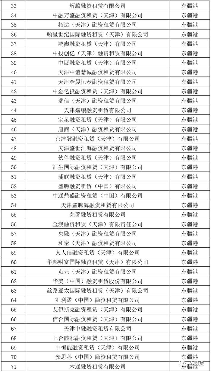 天津217家失联融资租赁公司存较大风险，另有1家被立案调查