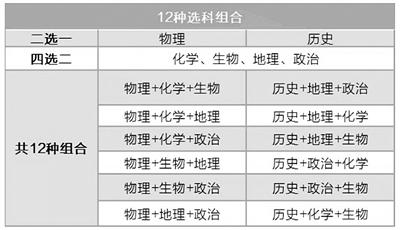 江苏的12种选科组合“自助餐”,为学生自主选科提供多种选择。