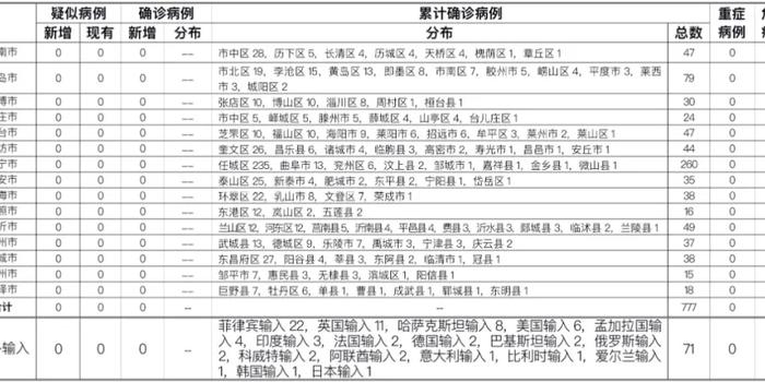 山东省枣庄市属于什么风险4月1日0时至24时枣庄市新增5例本土无症状感染者