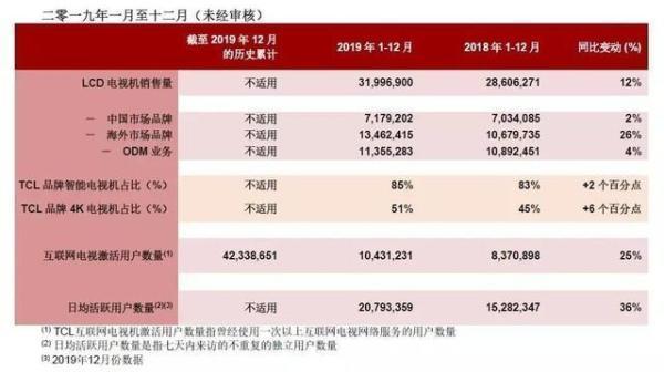 TCL电子公布2019年电视销量：全年累计销售3200万台 同比增长12%