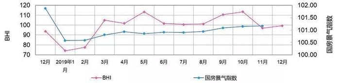 2019年12月BHI“翘尾”全年建材家居市场平稳向好