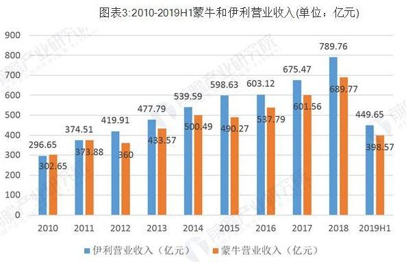 近千亿市值差距的背后，是时常“落后一步”的蒙牛