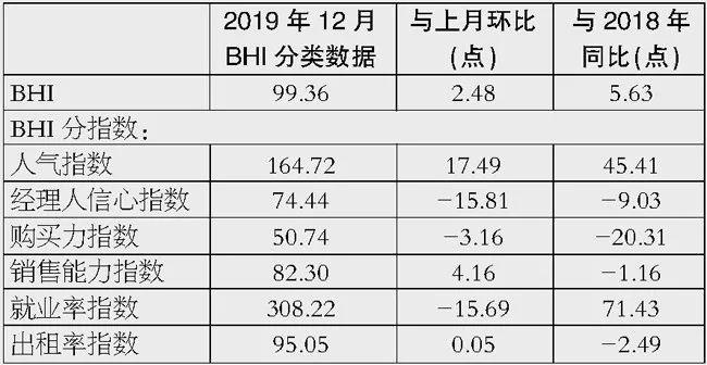 2019年12月BHI“翘尾”全年建材家居市场平稳向好