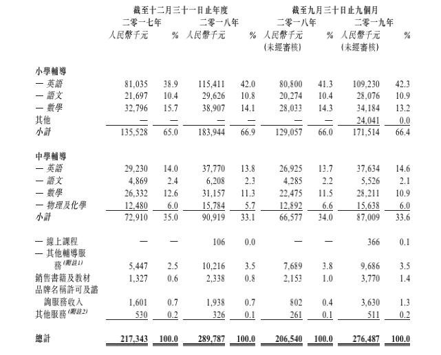 河南最大K12机构大山教育拟赴港上市，提供多学科OMO辅导