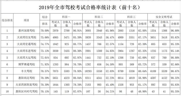 【权威发布】@惠州市民：2019年驾培机构排名出炉，速点避坑