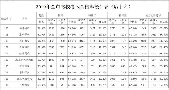 【权威发布】@惠州市民：2019年驾培机构排名出炉，速点避坑